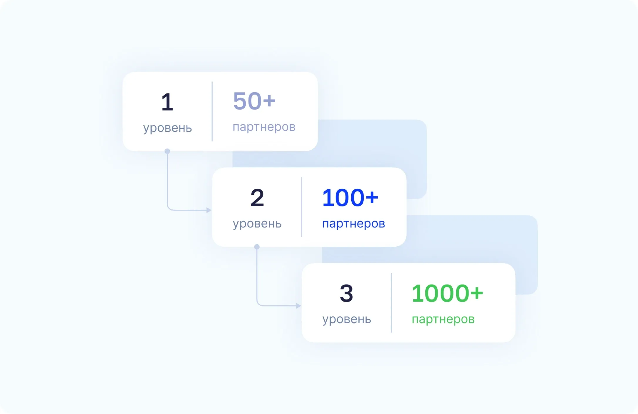 многоуровневые
программы