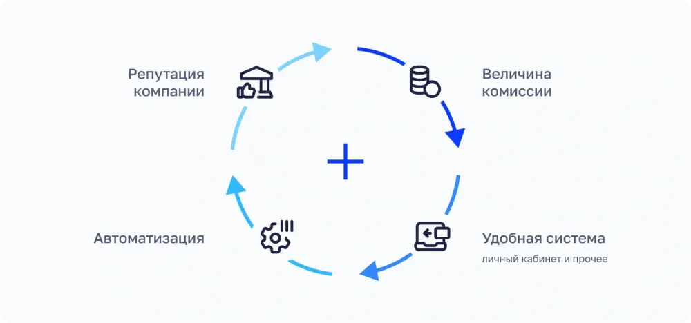 На чем основан успех партнерских программ