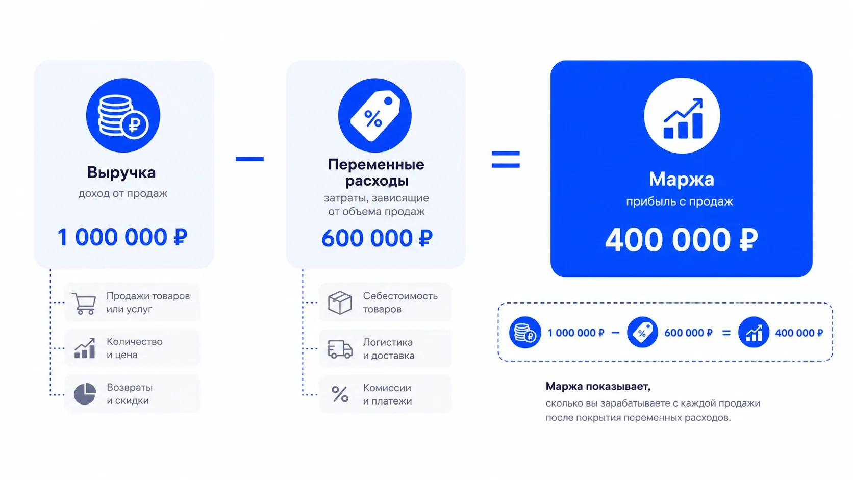 Формула маржи: выручка минус переменные расходы на примере расчета