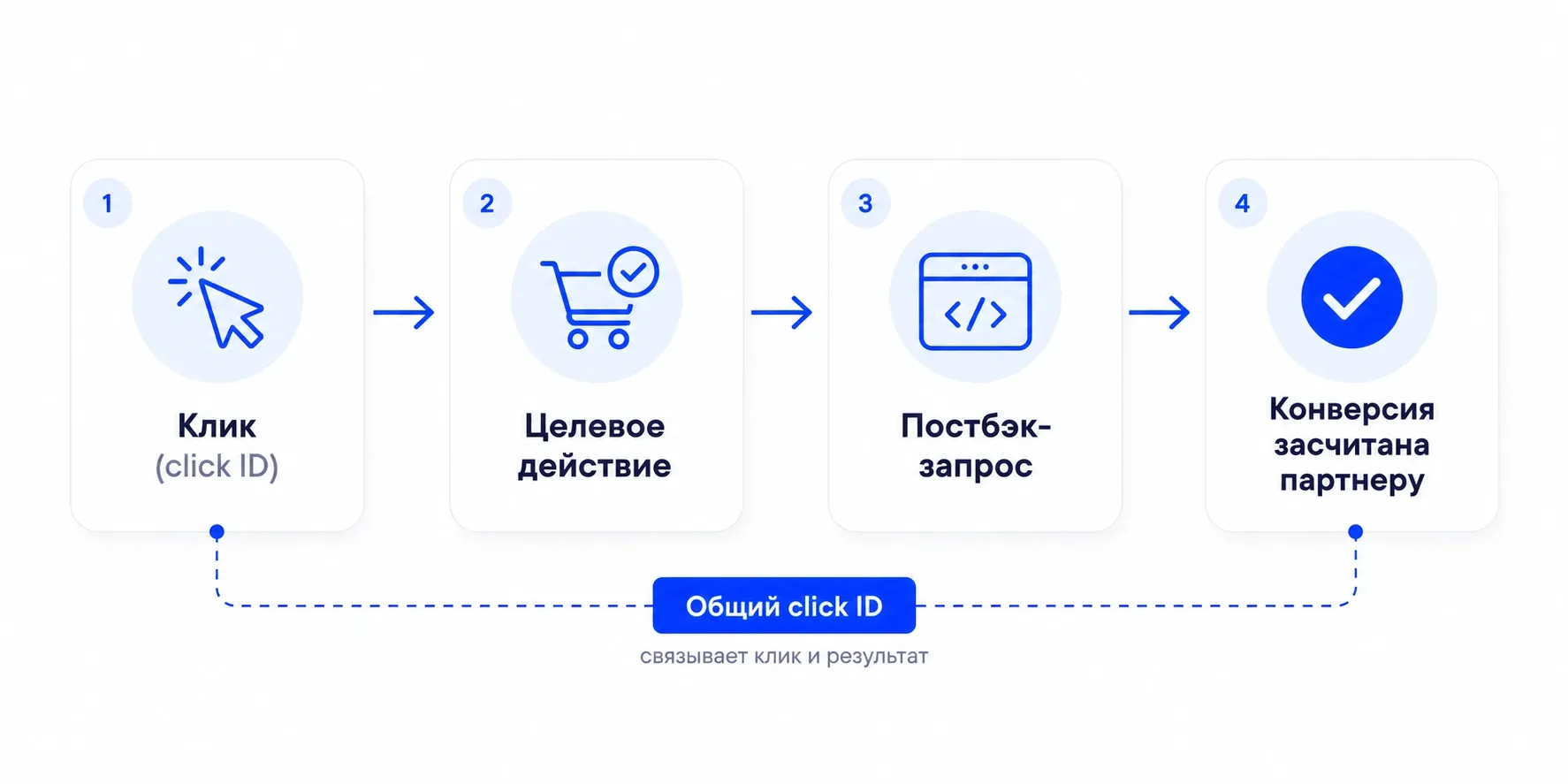 Как работает постбэк: цепочка от клика до засчитанной конверсии по click ID