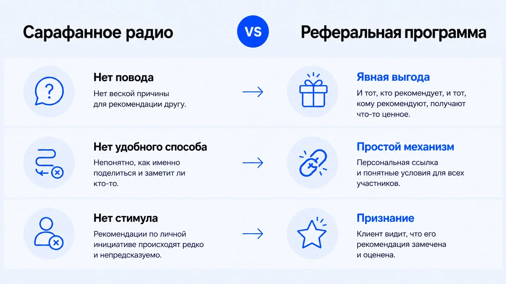 Сарафанное радио VS Реферальная программа