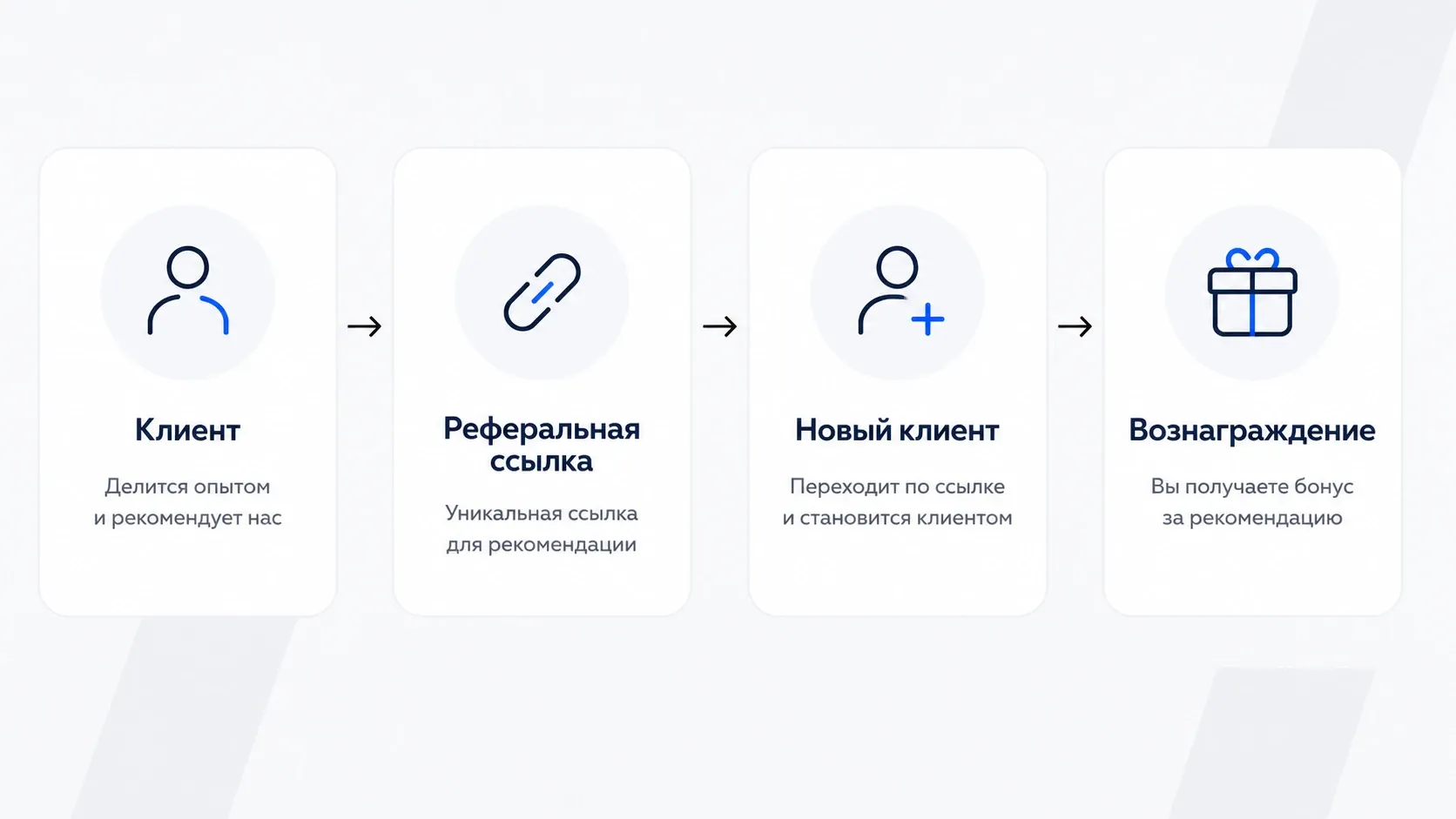 Механика реферальной программы по шагам: ссылка, переход, закрепление, целевое действие, вознаграждение
