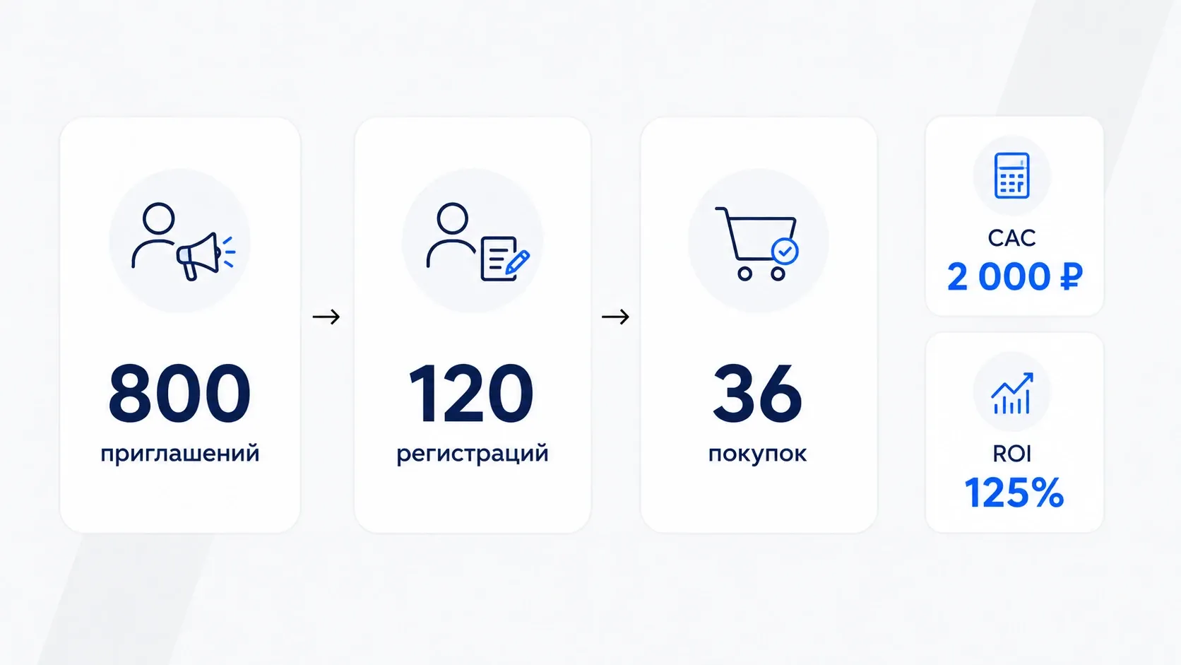 ример расчета реферальной программы: конверсия, CAC и ROI