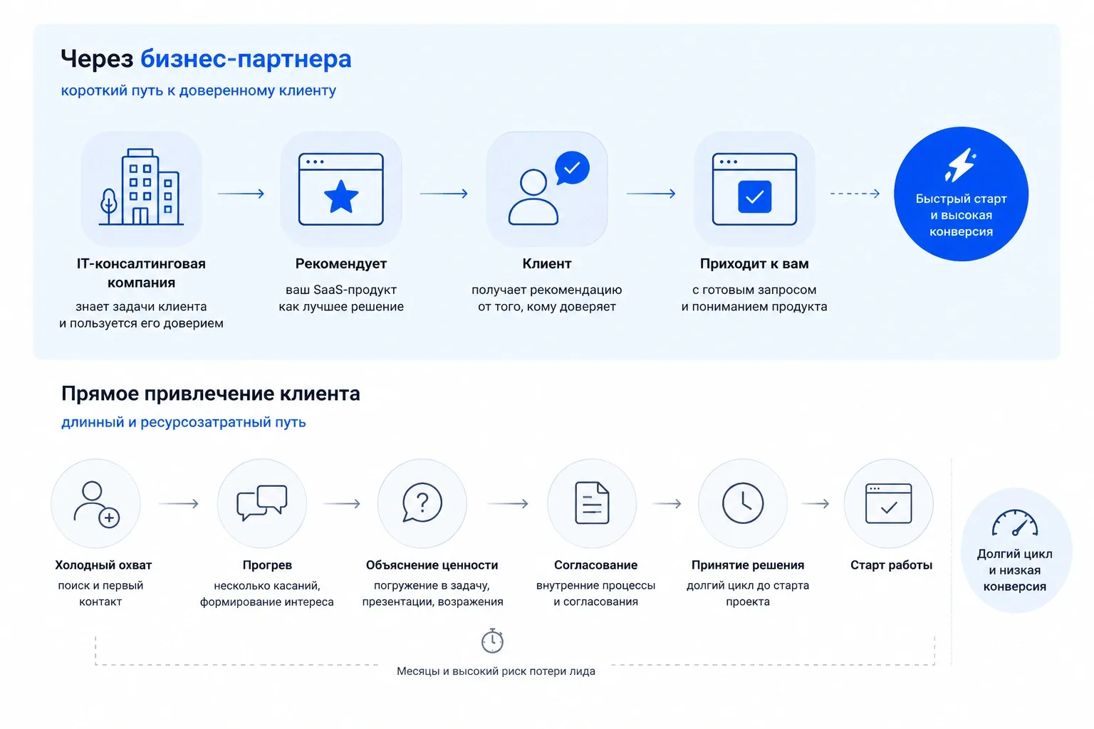 Как выглядит привлечение лидов через партнеров