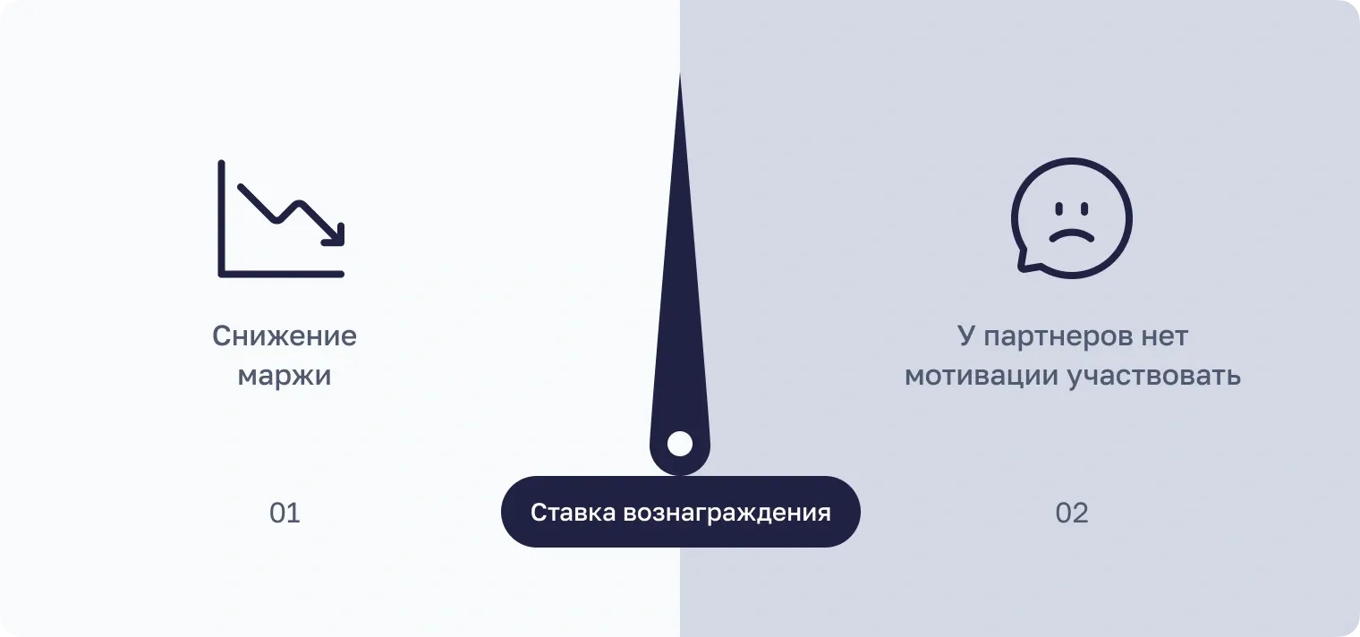 Как рассчитать ставку вознаграждения