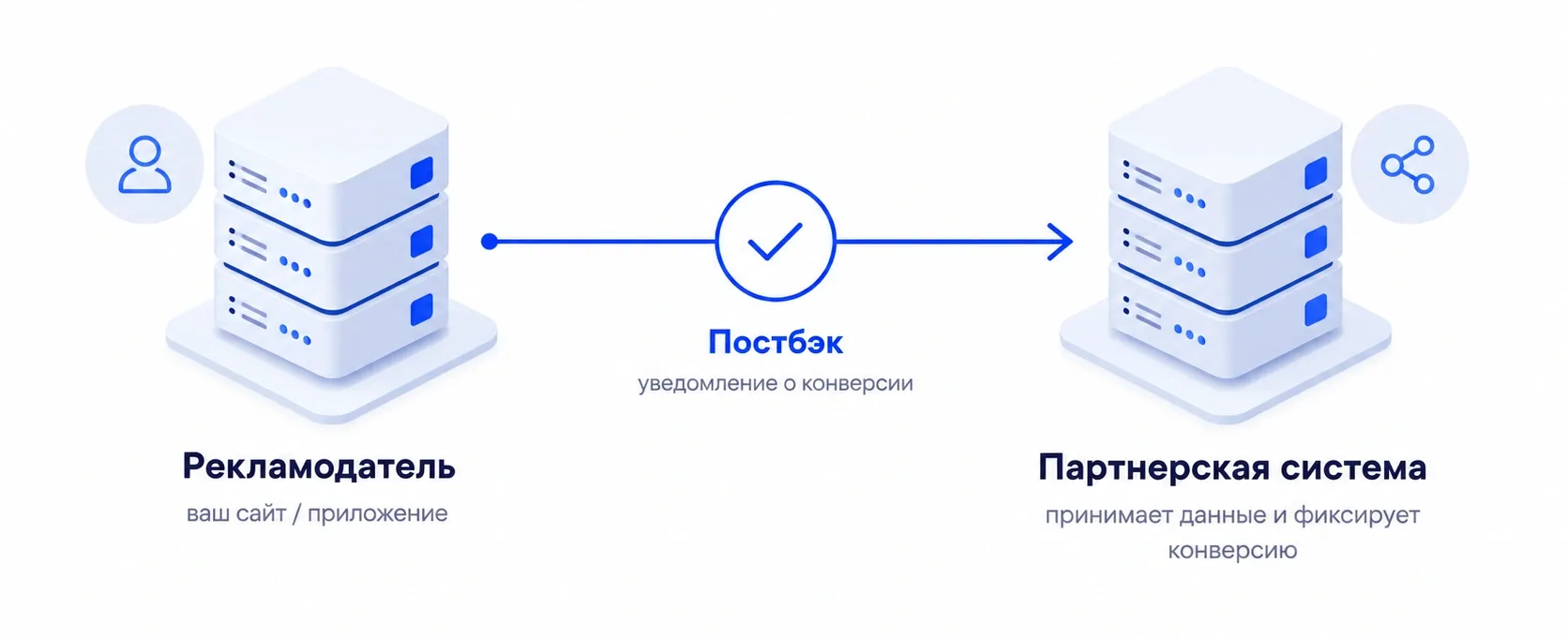 Что такое постбэк — передача данных о конверсии между серверами